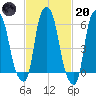 North Brother Island tide chart for Monday, February 20, 2023
