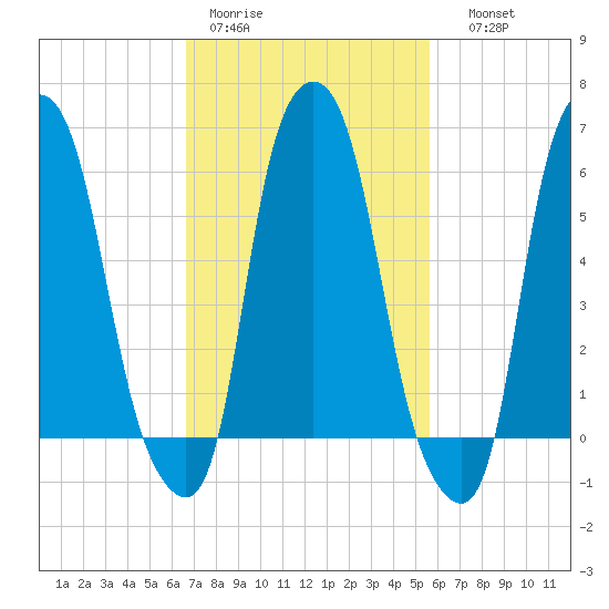 North Brother Island tide chart for Tuesday, February 21, 2023