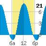 North Brother Island tide chart for Tuesday, February 21, 2023