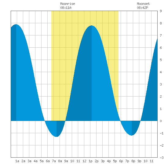 North Brother Island tide chart for Wednesday, February 22, 2023