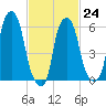 North Brother Island tide chart for Friday, February 24, 2023