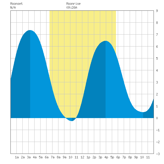 North Brother Island tide chart for Saturday, February 25, 2023