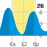 North Brother Island tide chart for Sunday, February 26, 2023