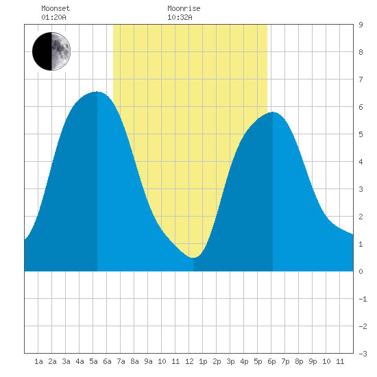 North Brother Island tide chart for Monday, February 27, 2023