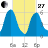 North Brother Island tide chart for Monday, February 27, 2023