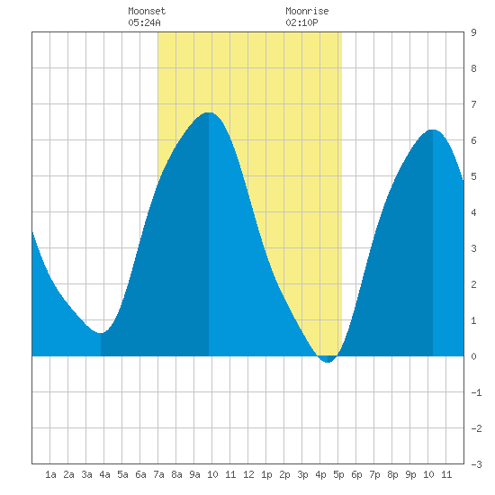 North Brother Island tide chart for Thursday, February 2, 2023