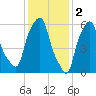North Brother Island tide chart for Thursday, February 2, 2023