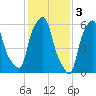 North Brother Island tide chart for Friday, February 3, 2023