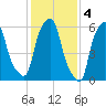 North Brother Island tide chart for Saturday, February 4, 2023