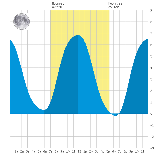 North Brother Island tide chart for Sunday, February 5, 2023