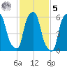 North Brother Island tide chart for Sunday, February 5, 2023