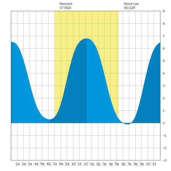 North Brother Island tide chart for Monday, February 6, 2023