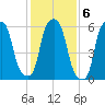 North Brother Island tide chart for Monday, February 6, 2023