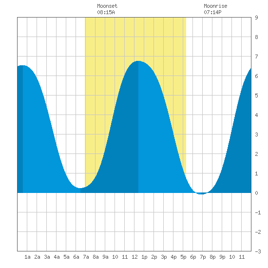 North Brother Island tide chart for Tuesday, February 7, 2023