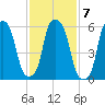 North Brother Island tide chart for Tuesday, February 7, 2023