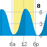North Brother Island tide chart for Wednesday, February 8, 2023
