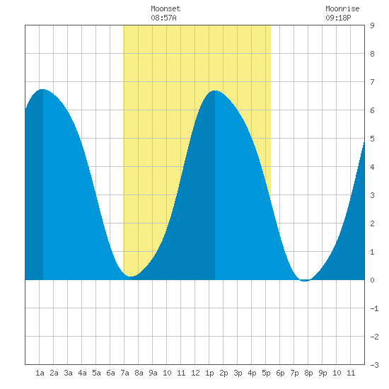 North Brother Island tide chart for Thursday, February 9, 2023