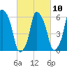 North Brother Island tide chart for Friday, March 10, 2023