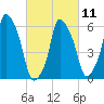 North Brother Island tide chart for Saturday, March 11, 2023
