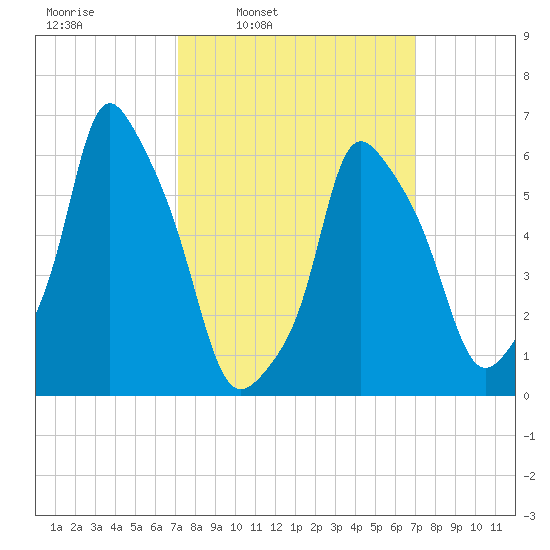 North Brother Island tide chart for Monday, March 13, 2023