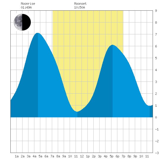 North Brother Island tide chart for Tuesday, March 14, 2023