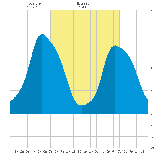 North Brother Island tide chart for Wednesday, March 15, 2023