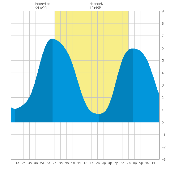 North Brother Island tide chart for Thursday, March 16, 2023