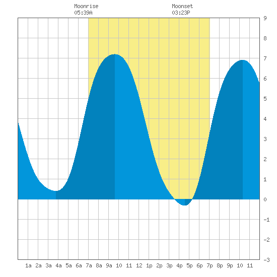 North Brother Island tide chart for Saturday, March 18, 2023
