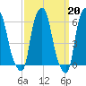 North Brother Island tide chart for Monday, March 20, 2023