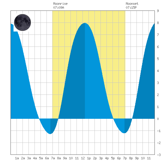 North Brother Island tide chart for Tuesday, March 21, 2023