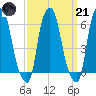 North Brother Island tide chart for Tuesday, March 21, 2023