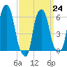 North Brother Island tide chart for Friday, March 24, 2023