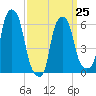 North Brother Island tide chart for Saturday, March 25, 2023
