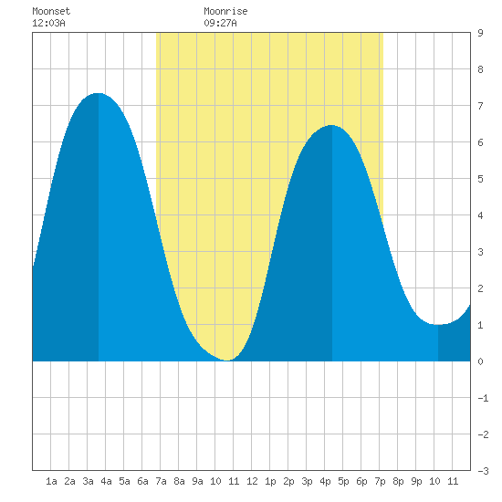 North Brother Island tide chart for Sunday, March 26, 2023
