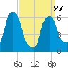 North Brother Island tide chart for Monday, March 27, 2023