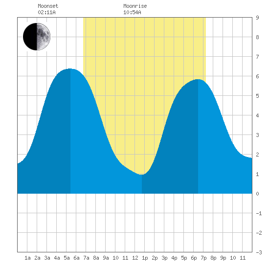 North Brother Island tide chart for Tuesday, March 28, 2023