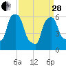 North Brother Island tide chart for Tuesday, March 28, 2023