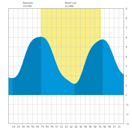North Brother Island tide chart for Wednesday, March 29, 2023