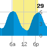 North Brother Island tide chart for Wednesday, March 29, 2023