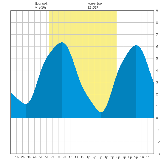North Brother Island tide chart for Thursday, March 2, 2023