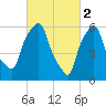 North Brother Island tide chart for Thursday, March 2, 2023