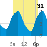 North Brother Island tide chart for Friday, March 31, 2023