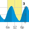 North Brother Island tide chart for Friday, March 3, 2023
