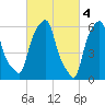 North Brother Island tide chart for Saturday, March 4, 2023