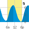 North Brother Island tide chart for Sunday, March 5, 2023