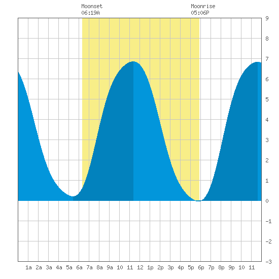 North Brother Island tide chart for Monday, March 6, 2023