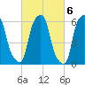 North Brother Island tide chart for Monday, March 6, 2023