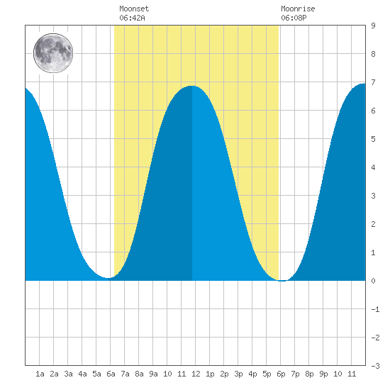 North Brother Island tide chart for Tuesday, March 7, 2023