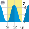North Brother Island tide chart for Tuesday, March 7, 2023