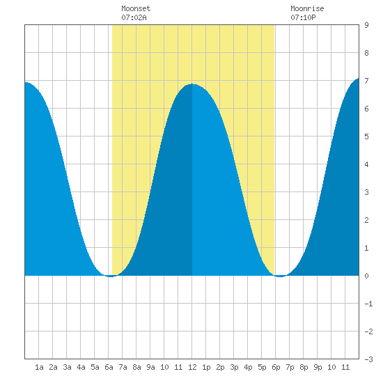 North Brother Island tide chart for Wednesday, March 8, 2023